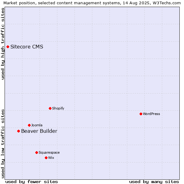 Market position of Beaver Builder vs. Sitecore CMS