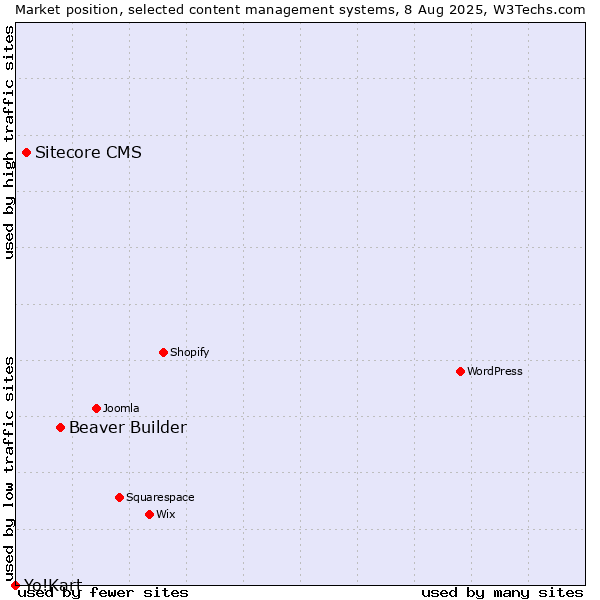 Market position of Beaver Builder vs. Sitecore CMS vs. Yo!Kart
