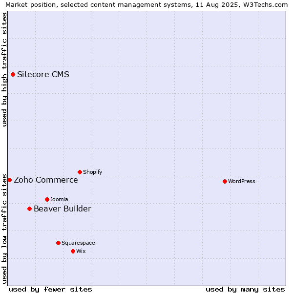 Market position of Beaver Builder vs. Sitecore CMS vs. Zoho Commerce