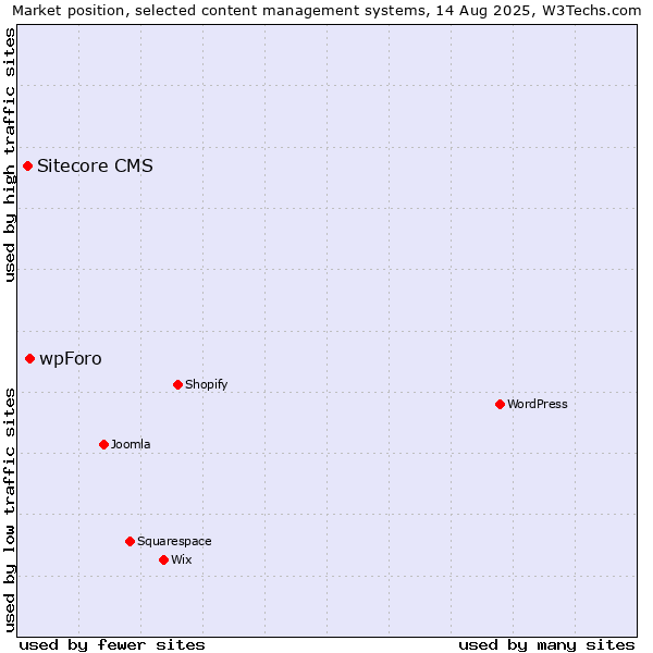 Market position of wpForo vs. Sitecore CMS