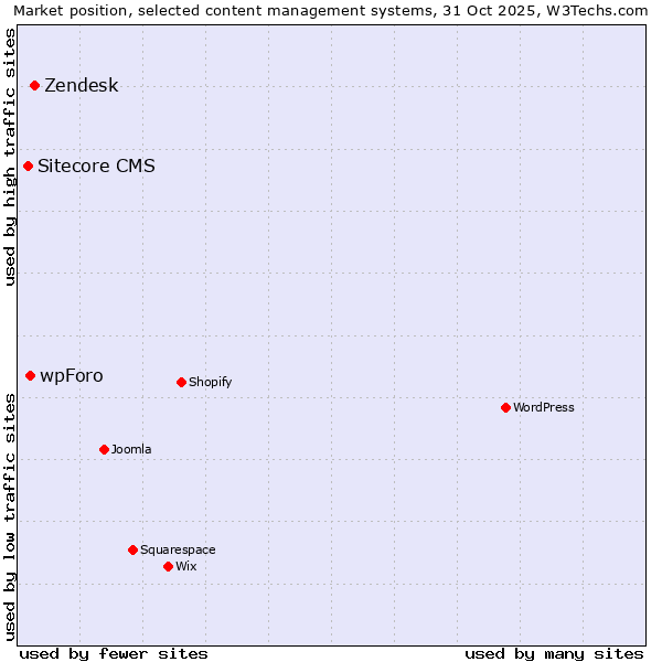 Market position of Zendesk vs. wpForo vs. Sitecore CMS