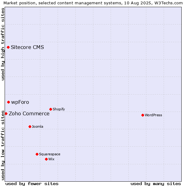 Market position of wpForo vs. Sitecore CMS vs. Zoho Commerce