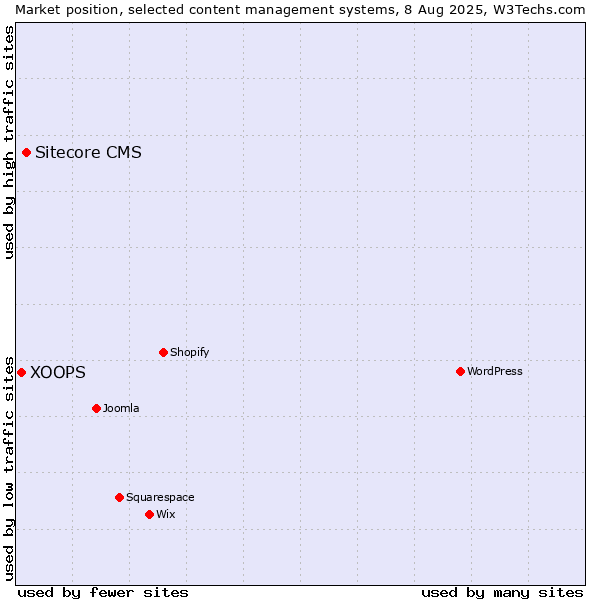 Market position of Sitecore CMS vs. XOOPS