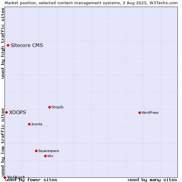 Market position of Sitecore CMS vs. XOOPS vs. Yo!Kart