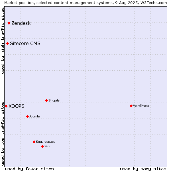 Market position of Zendesk vs. Sitecore CMS vs. XOOPS