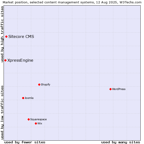Market position of Sitecore CMS vs. XpressEngine