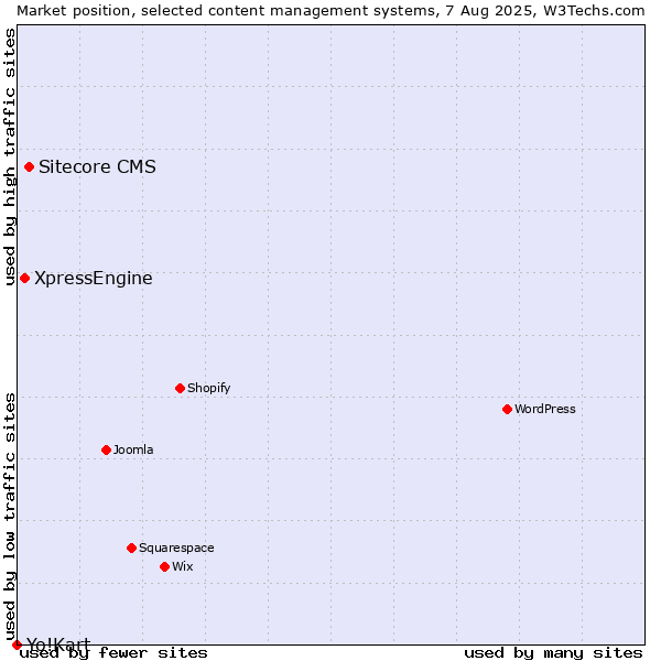 Market position of Sitecore CMS vs. XpressEngine vs. Yo!Kart