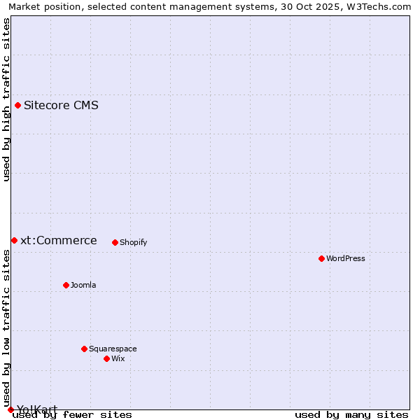 Market position of Sitecore CMS vs. xt:Commerce vs. Yo!Kart