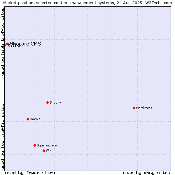 Market position of Sitecore CMS vs. XWiki
