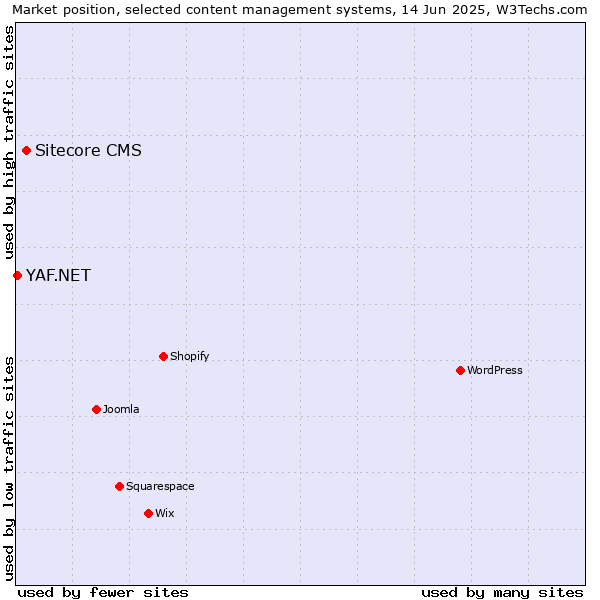 Market position of Sitecore CMS vs. YAF.NET