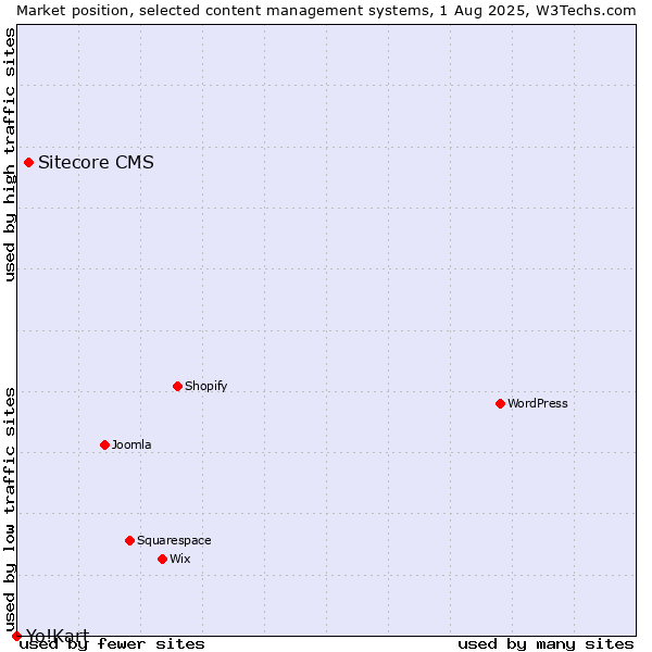 Market position of Sitecore CMS vs. Yo!Kart