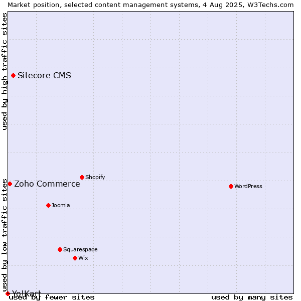 Market position of Sitecore CMS vs. Zoho Commerce vs. Yo!Kart