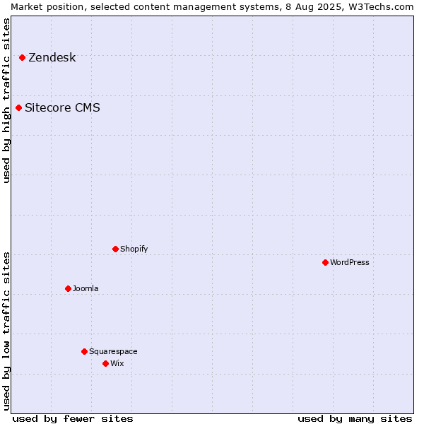 Market position of Zendesk vs. Sitecore CMS