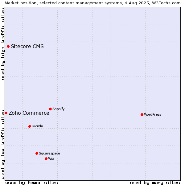 Market position of Sitecore CMS vs. Zoho Commerce