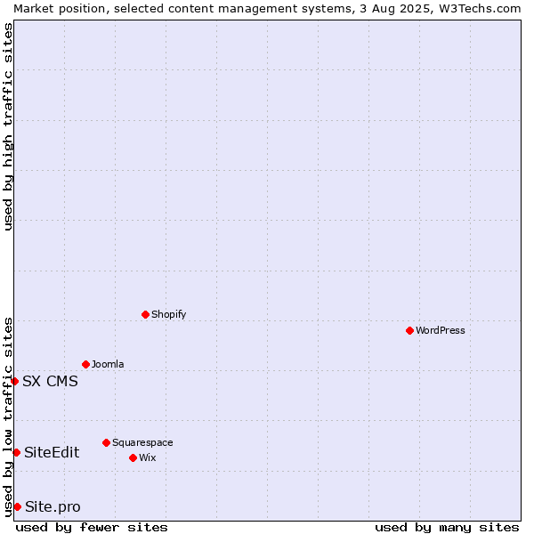 Market position of Site.pro vs. SiteEdit vs. SX CMS