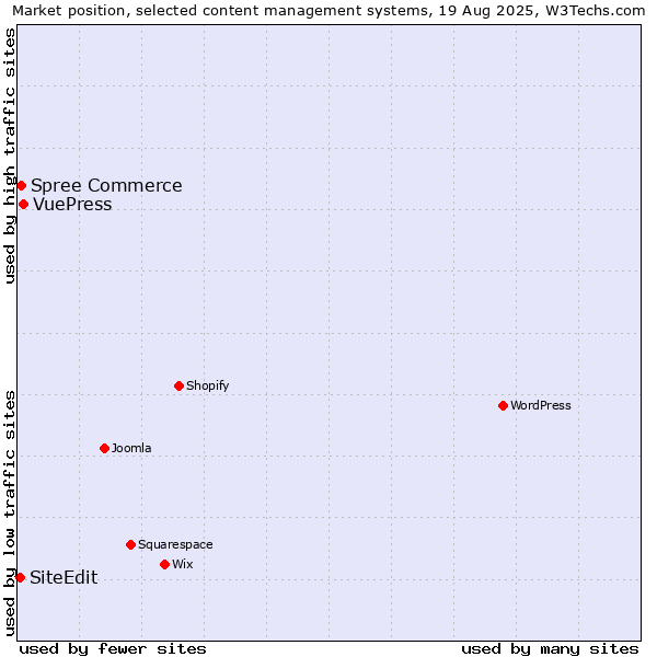 Market position of VuePress vs. Spree Commerce vs. SiteEdit