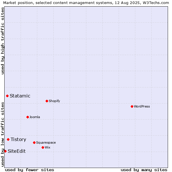 Market position of Tistory vs. Statamic vs. SiteEdit