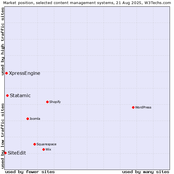 Market position of Statamic vs. XpressEngine vs. SiteEdit