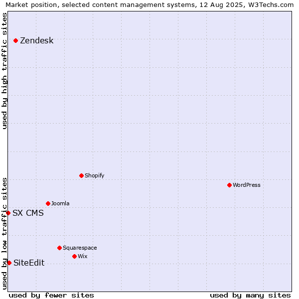 Market position of Zendesk vs. SiteEdit vs. SX CMS