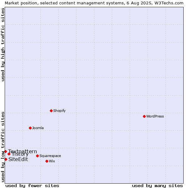 Market position of Tistory vs. SiteEdit vs. Textpattern