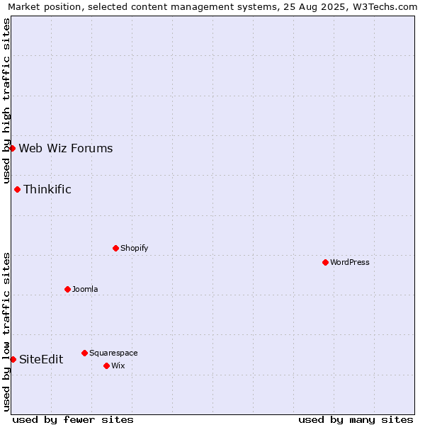 Market position of Thinkific vs. SiteEdit vs. Web Wiz Forums