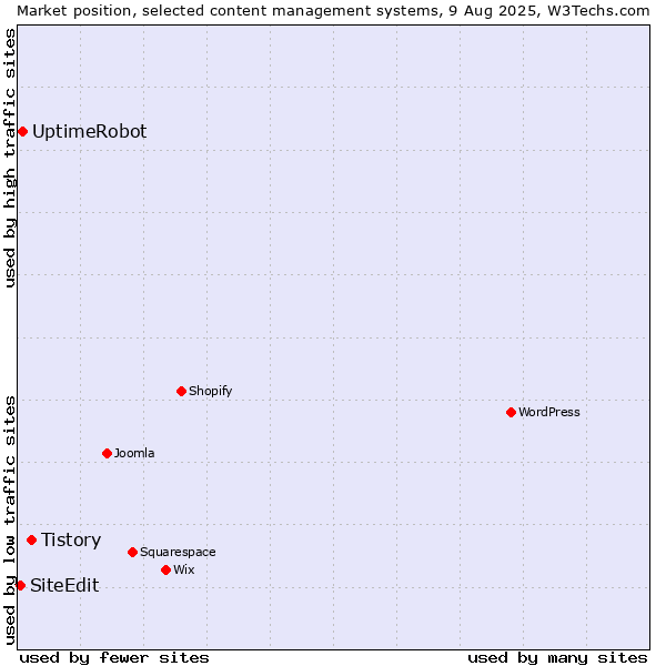 Market position of Tistory vs. UptimeRobot vs. SiteEdit