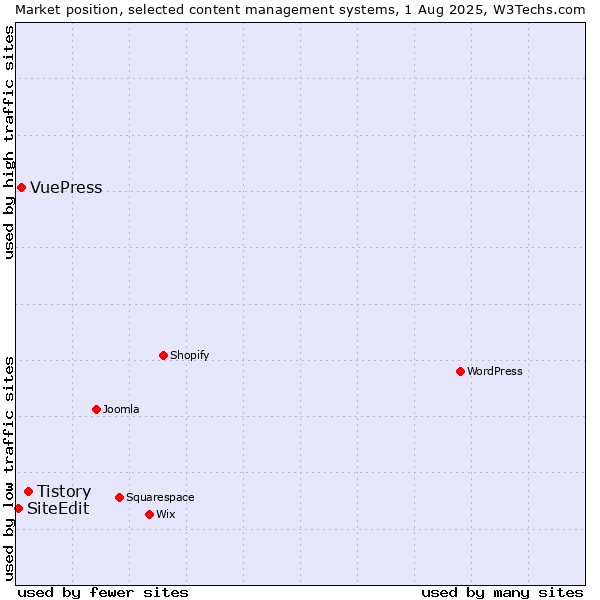Market position of Tistory vs. VuePress vs. SiteEdit