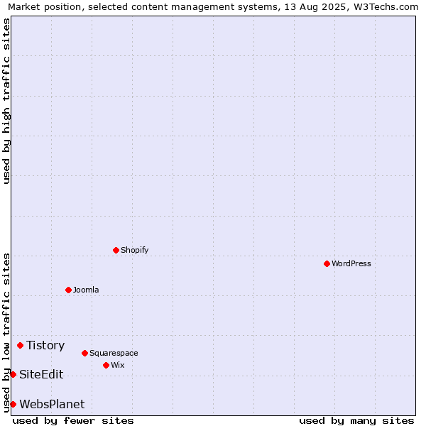 Market position of Tistory vs. SiteEdit vs. WebsPlanet