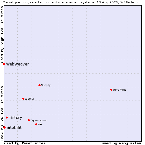 Market position of Tistory vs. SiteEdit vs. WebWeaver