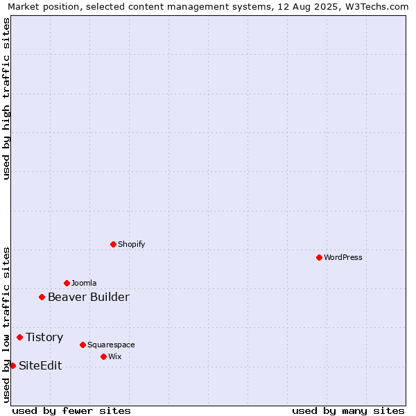 Market position of Beaver Builder vs. Tistory vs. SiteEdit