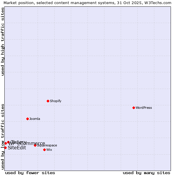 Market position of Tistory vs. WP eCommerce vs. SiteEdit
