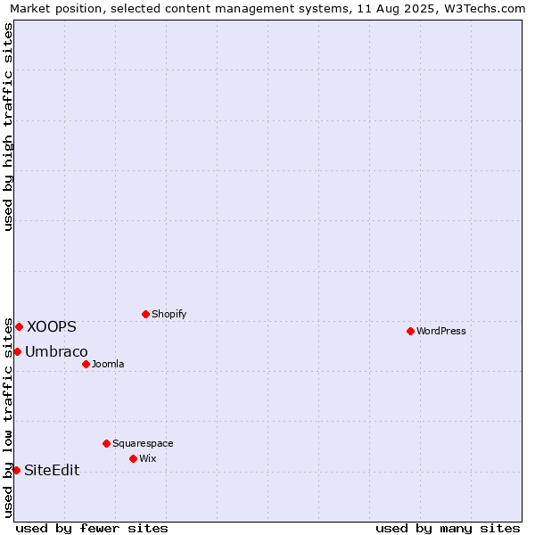 Market position of XOOPS vs. Umbraco vs. SiteEdit