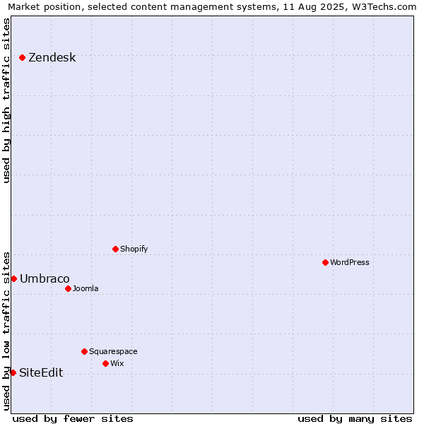Market position of Zendesk vs. Umbraco vs. SiteEdit