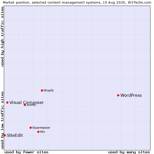Market position of WordPress vs. Visual Composer vs. SiteEdit