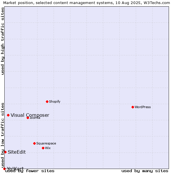Market position of Visual Composer vs. SiteEdit vs. Yo!Kart