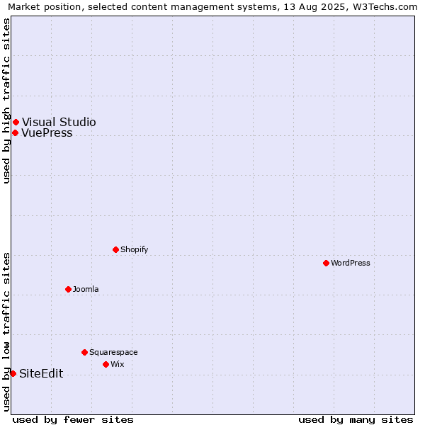 Market position of Visual Studio vs. VuePress vs. SiteEdit