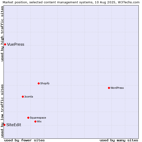 Market position of VuePress vs. SiteEdit