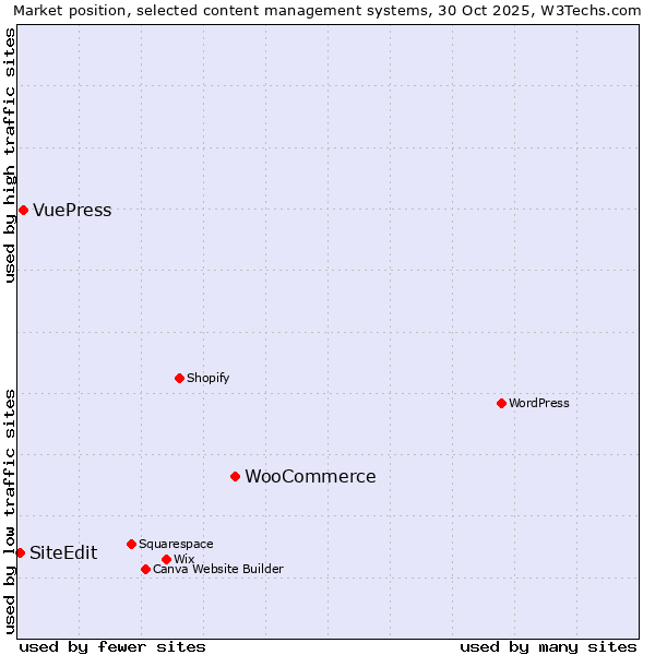 Market position of WooCommerce vs. VuePress vs. SiteEdit