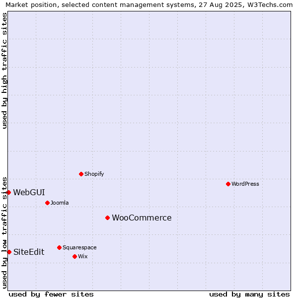 Market position of WooCommerce vs. SiteEdit vs. WebGUI