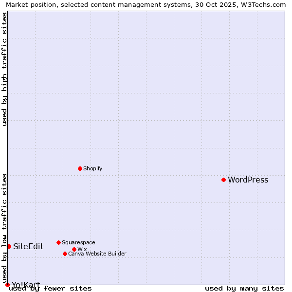 Market position of WordPress vs. SiteEdit vs. Yo!Kart