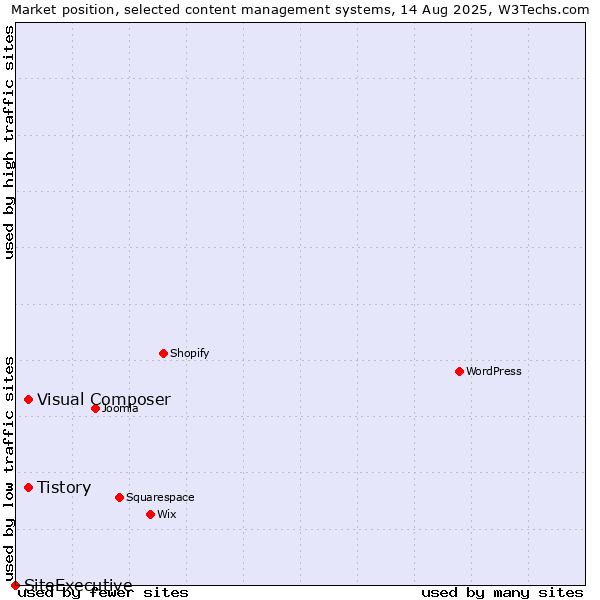 Market position of Tistory vs. Visual Composer vs. SiteExecutive