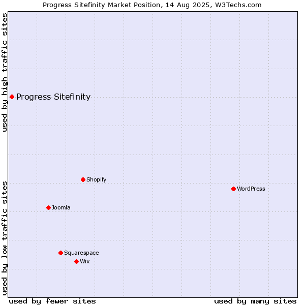 Market position of Progress Sitefinity