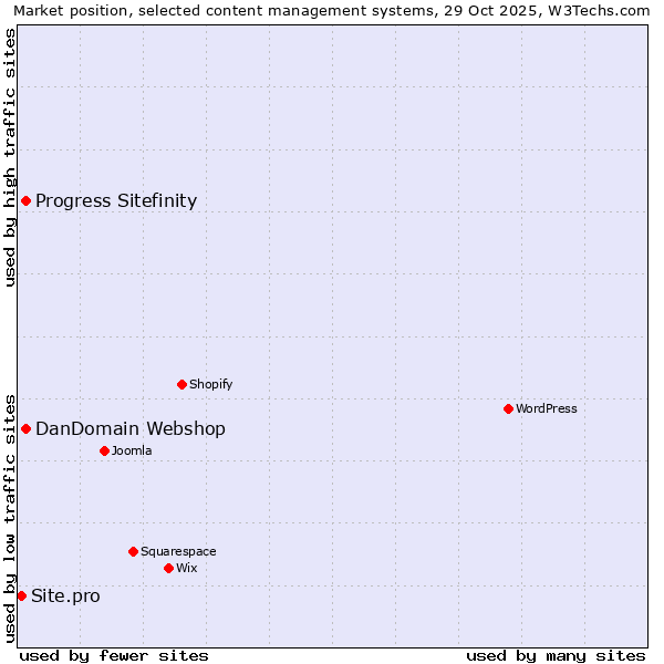 Market position of DanDomain Webshop vs. Progress Sitefinity vs. Site.pro