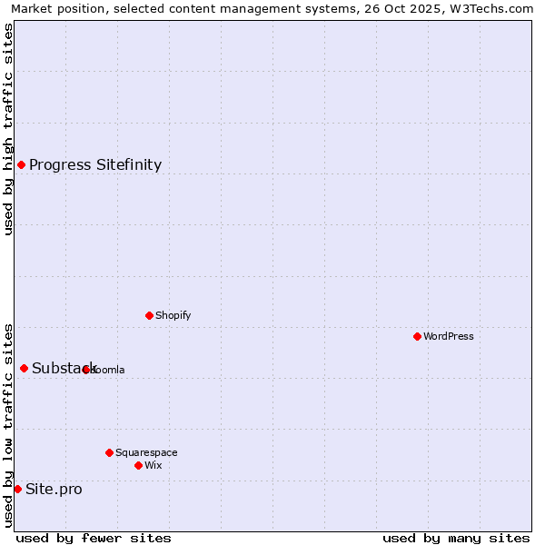 Market position of Substack vs. Progress Sitefinity vs. Site.pro