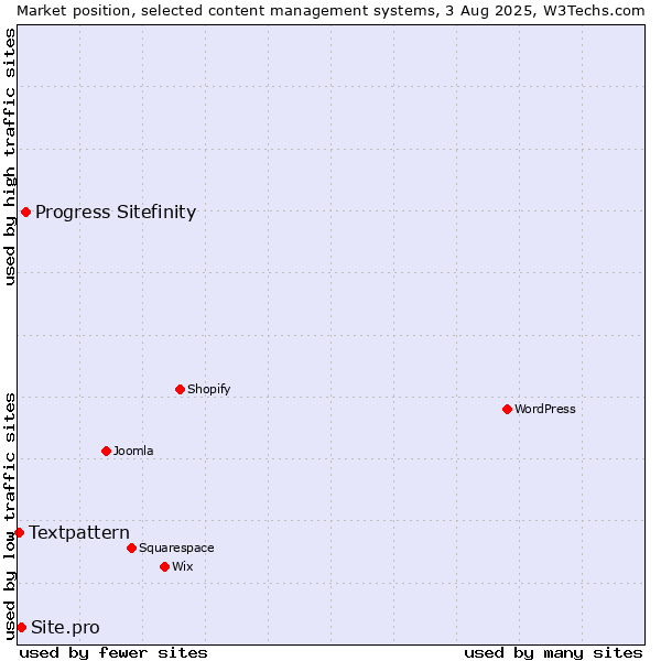 Market position of Progress Sitefinity vs. Site.pro vs. Textpattern