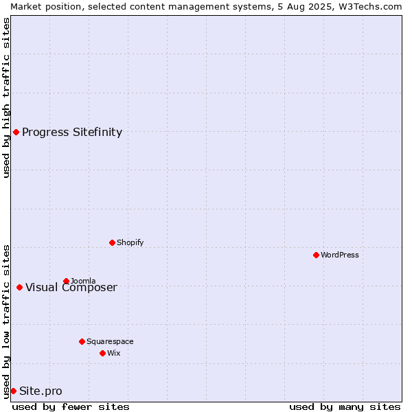 Market position of Visual Composer vs. Progress Sitefinity vs. Site.pro
