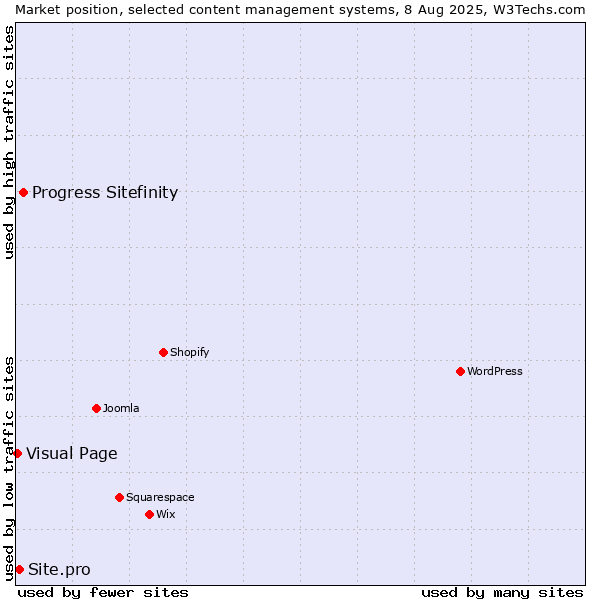 Market position of Progress Sitefinity vs. Site.pro vs. Visual Page