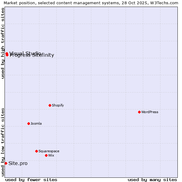 Market position of Progress Sitefinity vs. Visual Studio vs. Site.pro