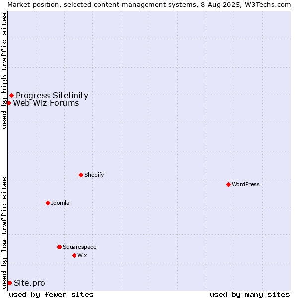 Market position of Progress Sitefinity vs. Site.pro vs. Web Wiz Forums