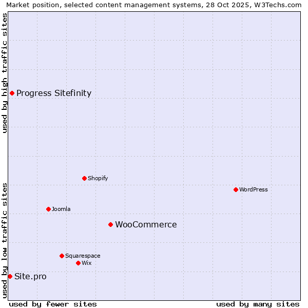 Market position of WooCommerce vs. Progress Sitefinity vs. Site.pro